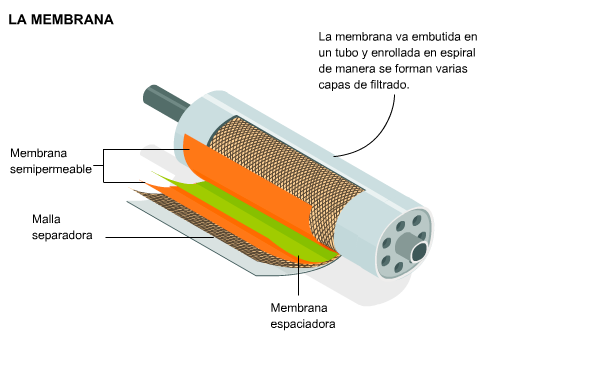 Tipos de membranas en ósmosis inversa