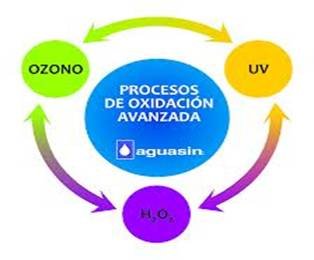Procesos de oxidación avanzada (AOP)